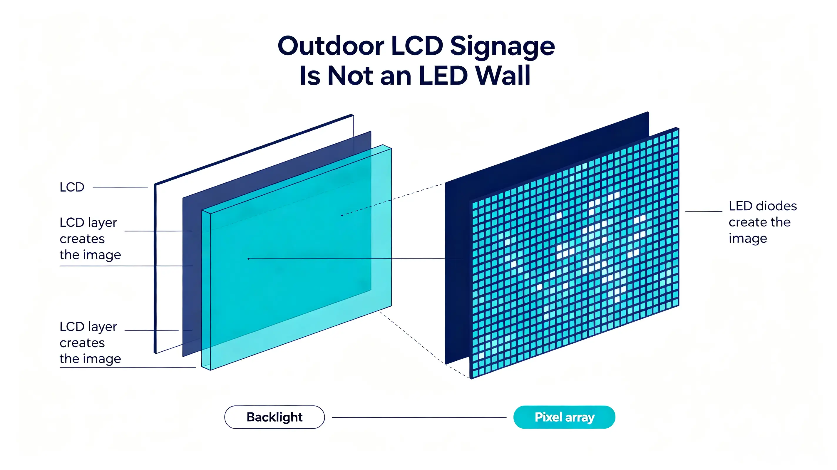 Outdoor LCD digital signage vs LED video wall structure comparison